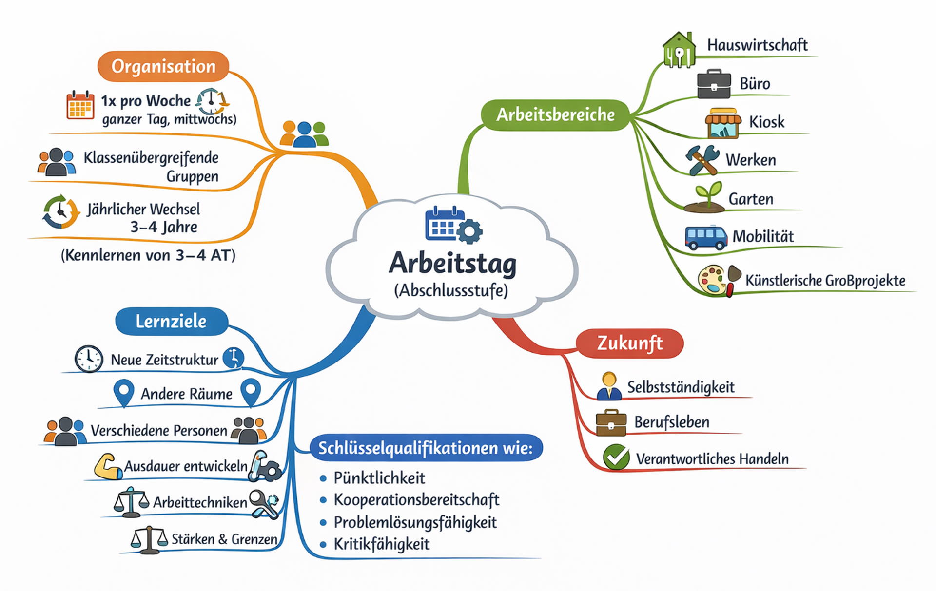 Der Arbeitstag unserer Abschlussstufe